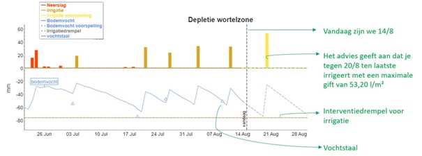 Afbeelding irrigatiemodel.jpg 