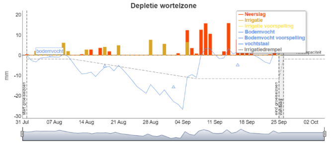 depletie wortelzone