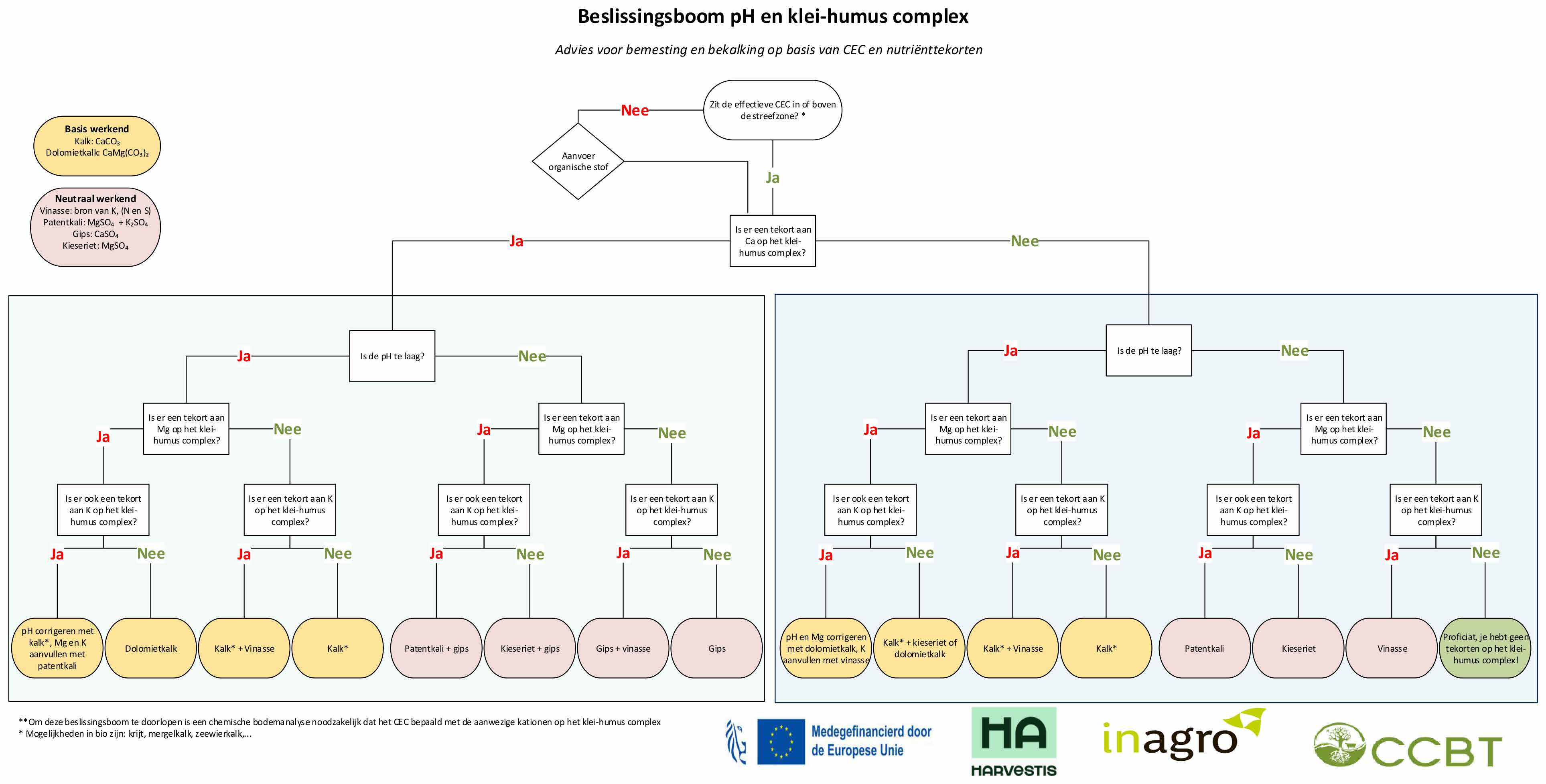 beslissingsboom klei humus complex