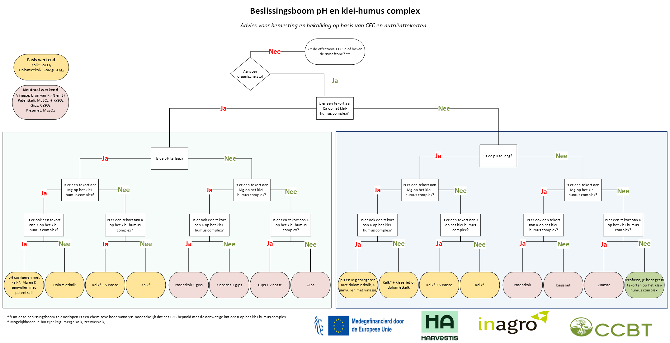 beslissingsboom klei humus complex