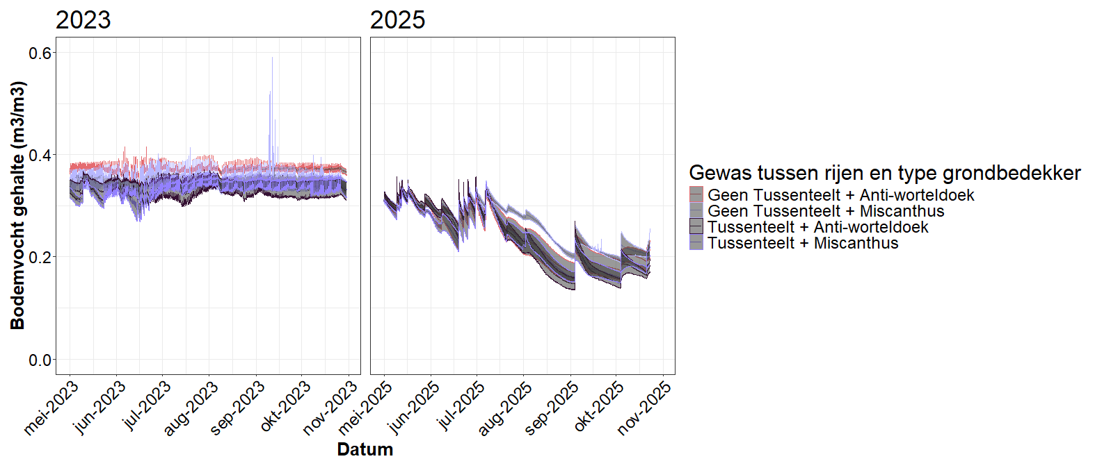 Bodemvocht miscanthus