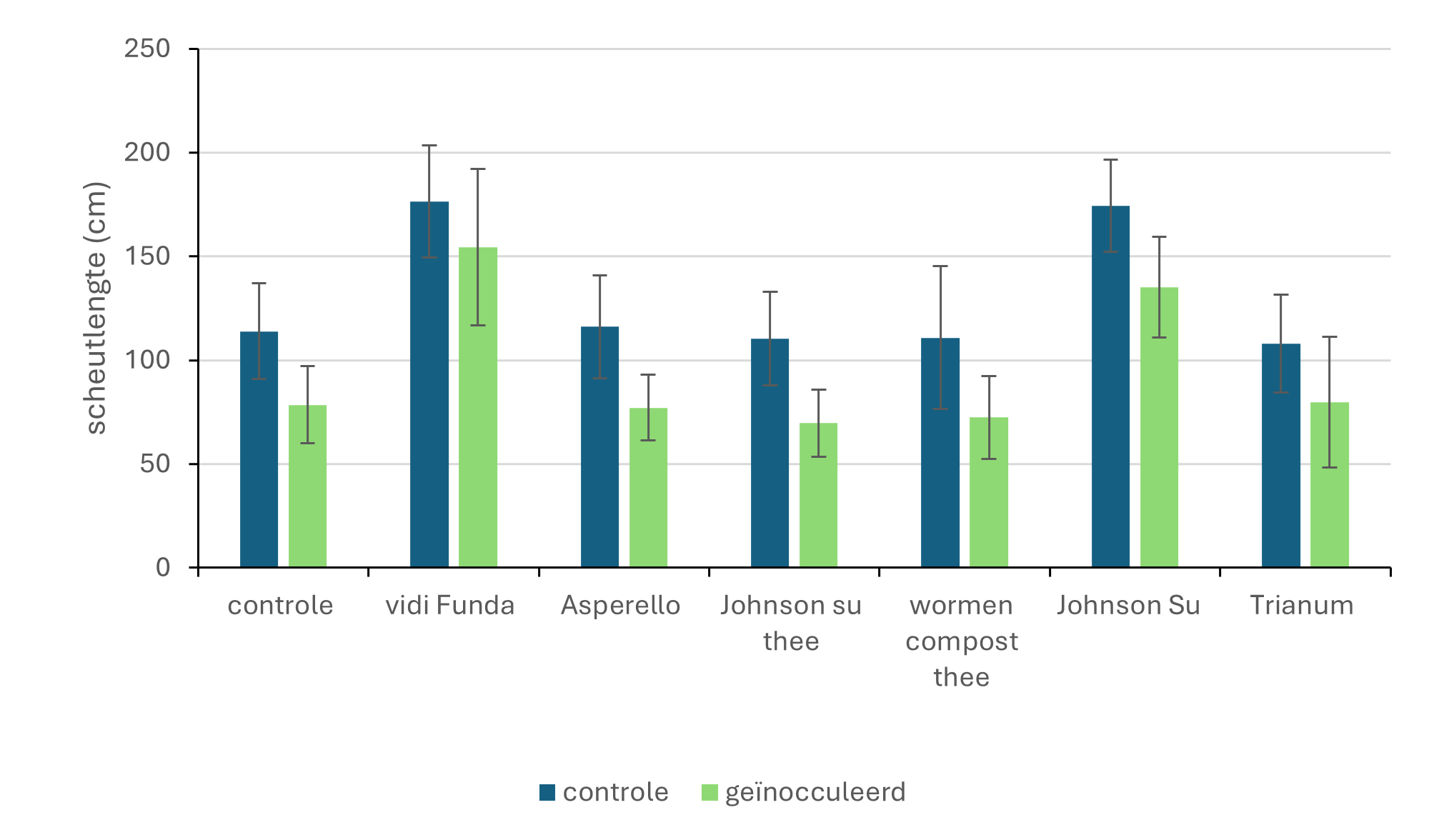 figuur 1 composthora