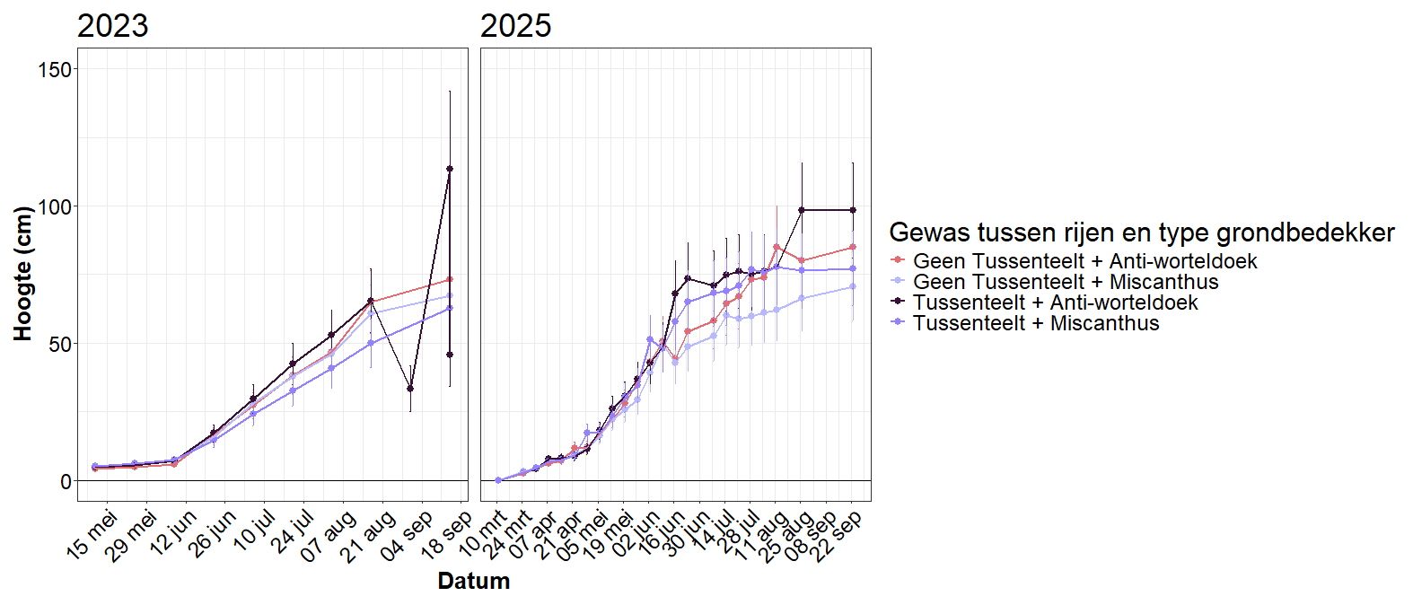 Hoogtegroei frambozen