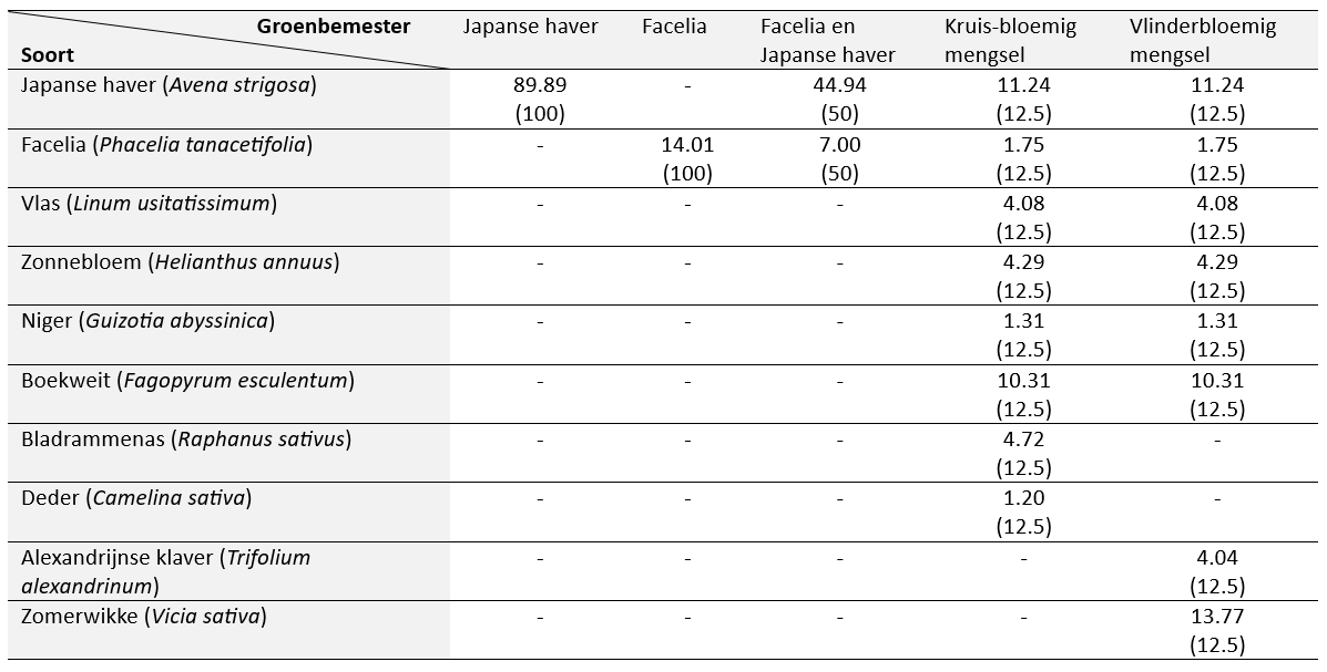 tabel 1 winteronkruiden