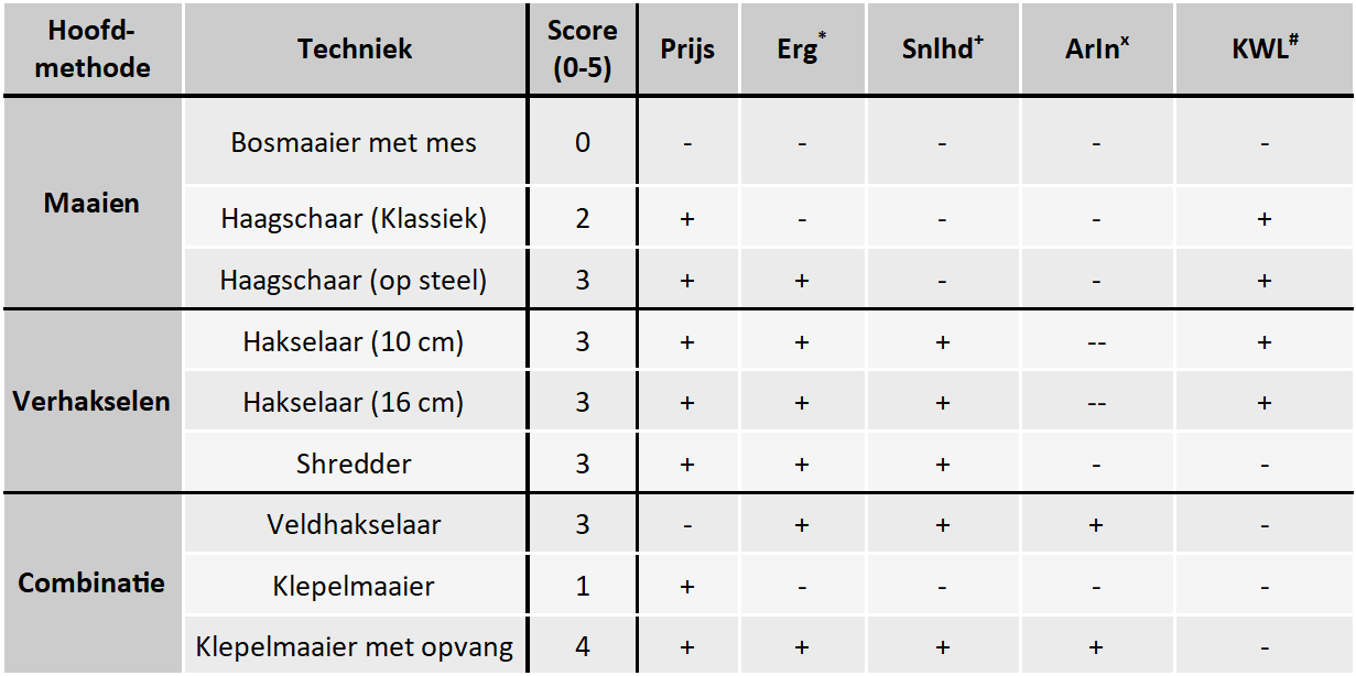 Tabel oogstmethodes
