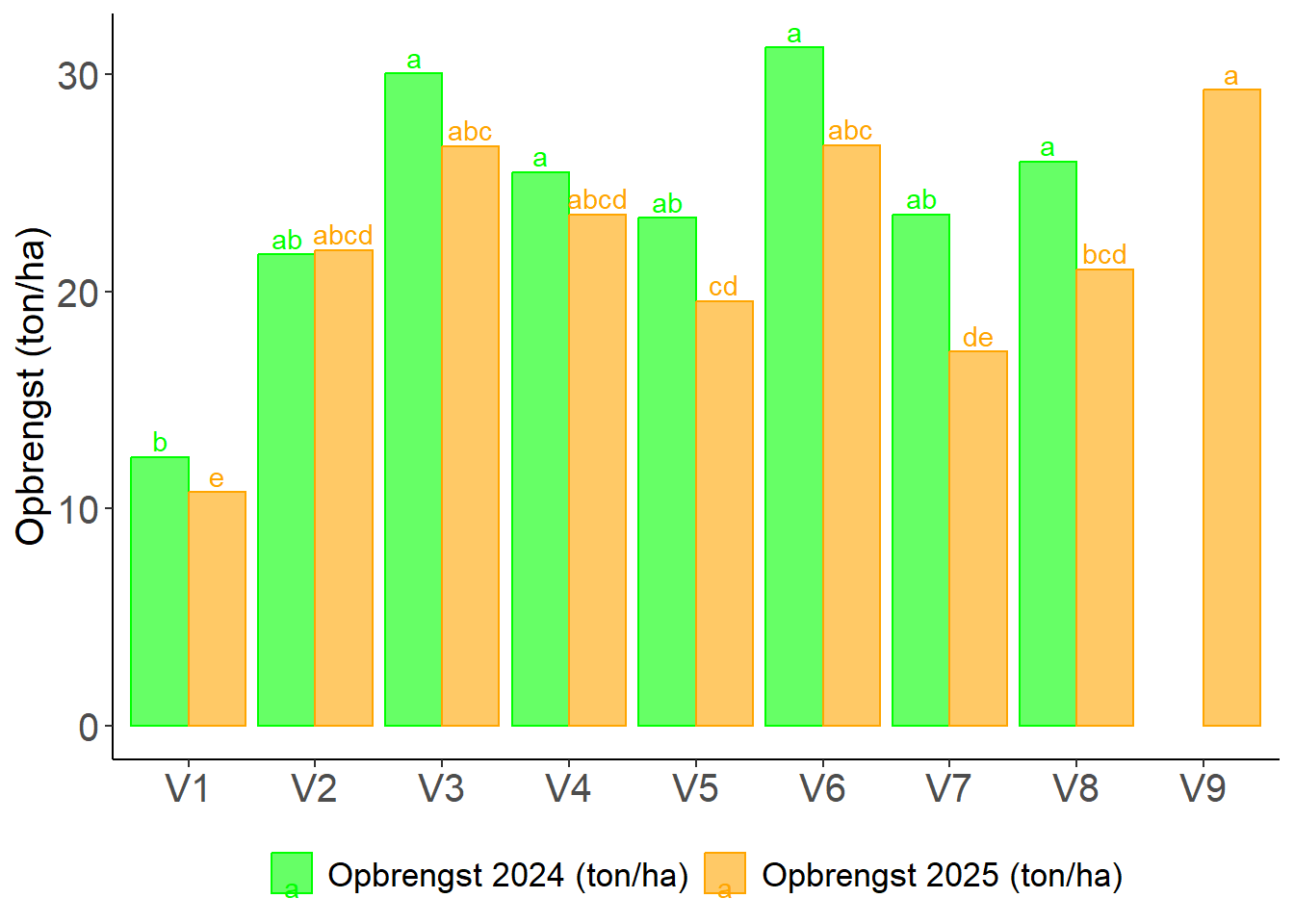 figuur 2 meststoffen