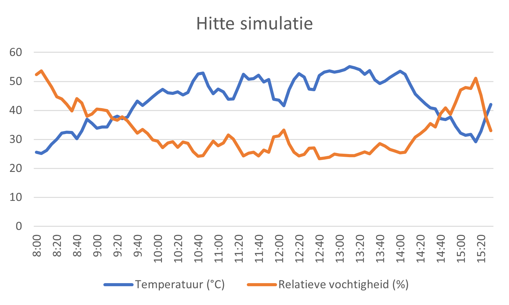 hitte simulatie