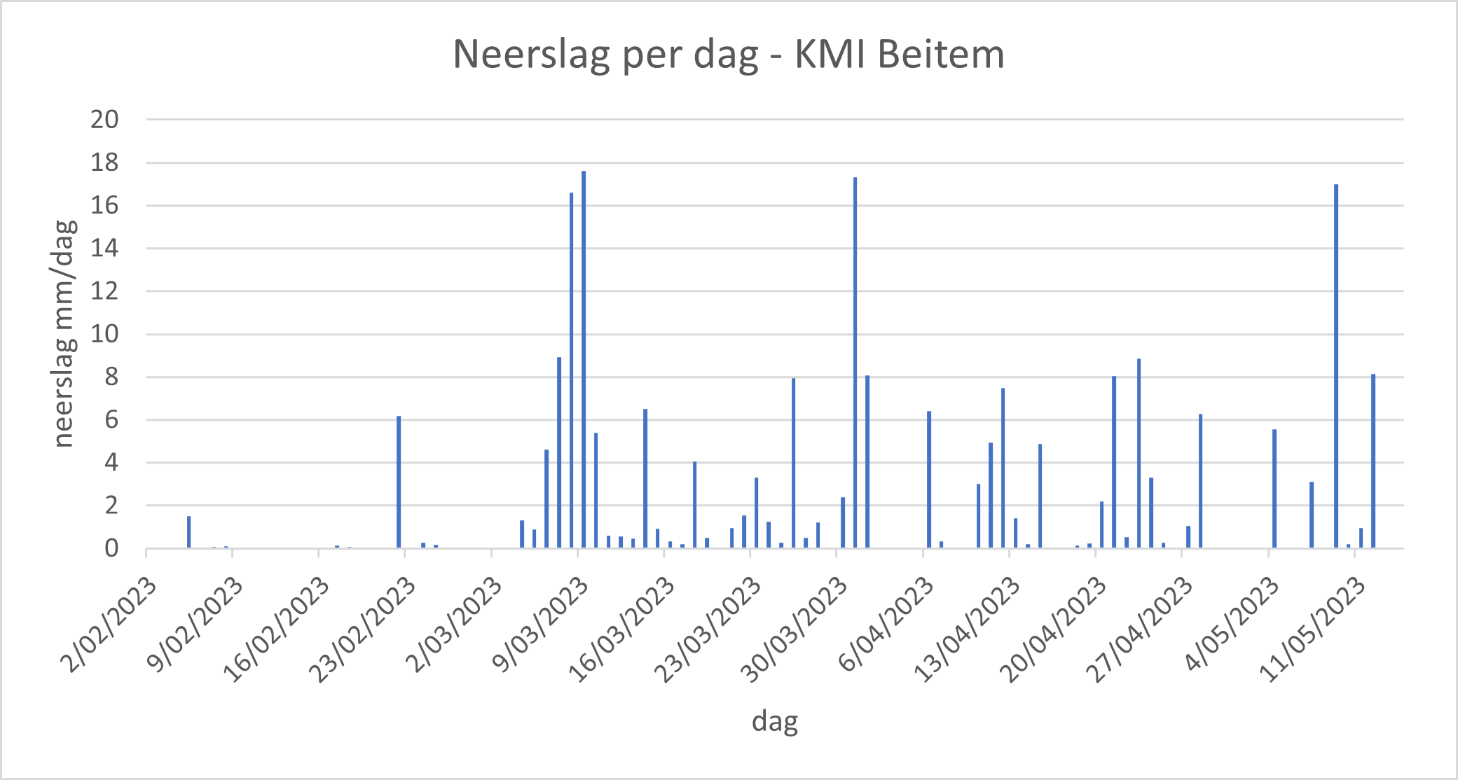 neerslag