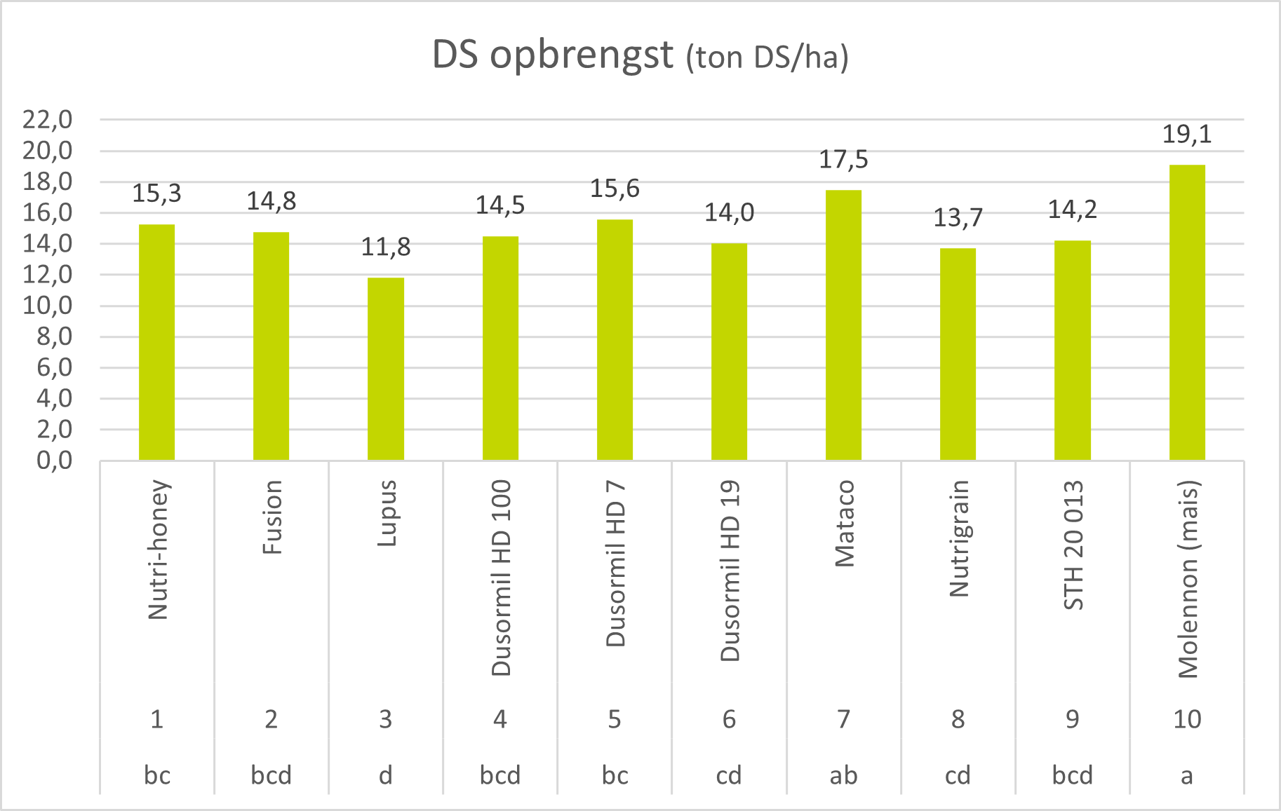 sorghum DS opbrengst