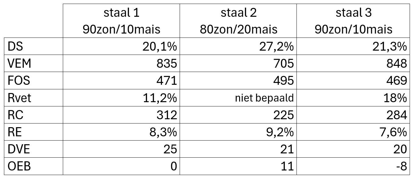 tabel 1 zonnebloemen