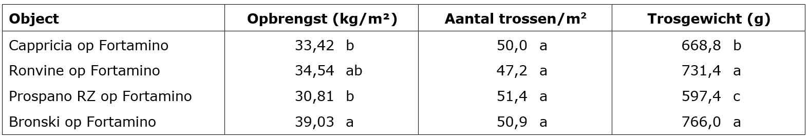 tabel 1 tomaten