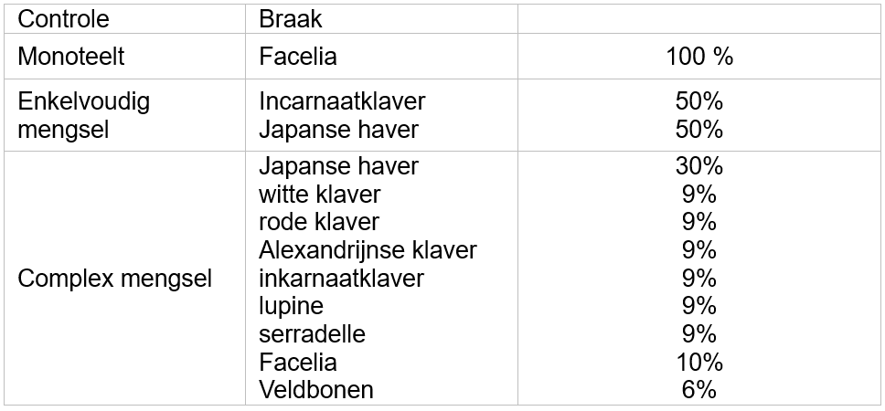 tabel 1 biogroei