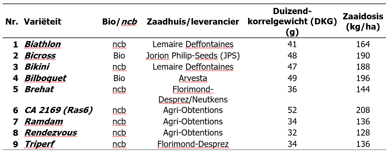 tabel 1 triticale