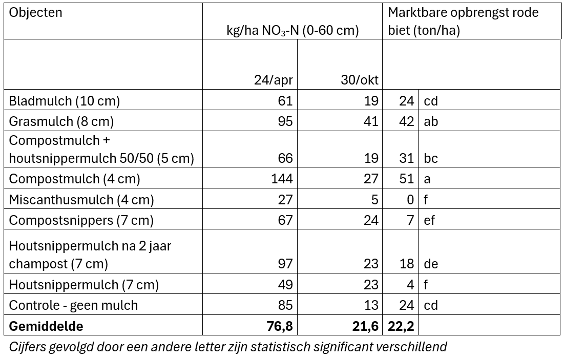 tabel 1 mulch
