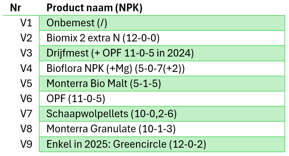 tabel 1 handelsmeststoffen