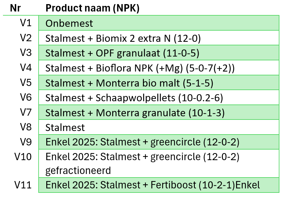 tabel 2 meststoffen