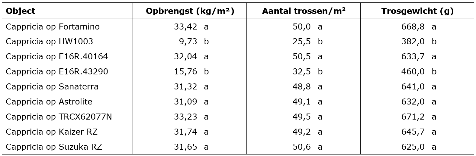 tabel 2 tomaten