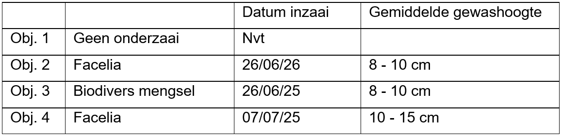 tabel 2 biogroei